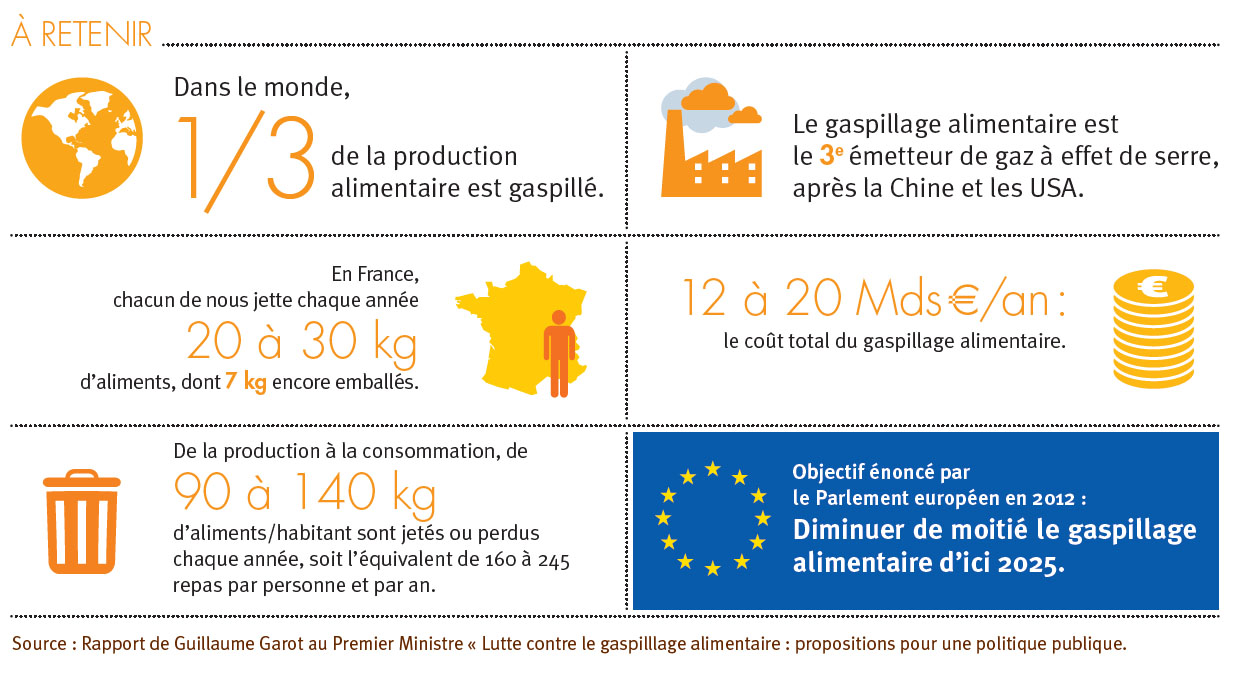 Lutte anti-gaspi : avec 900.care, le combat se gagne aussi dans la